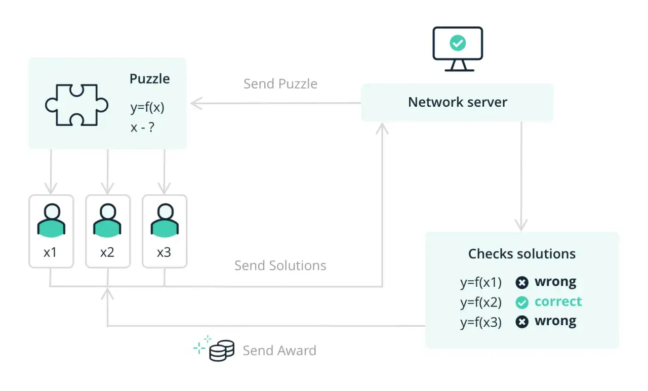 Diagramm zeigt, wie der Bitcoin-Algorithmus Rätsel löst: Netzwerk sendet Rätsel, Nutzer lösen es, Server prüft Lösungen und vergibt Belohnungen.