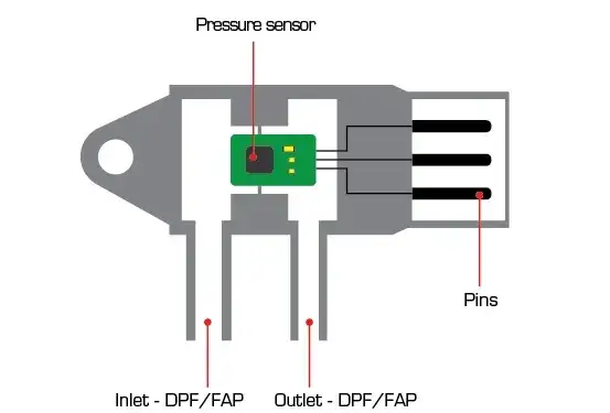 czujnik r&oacute;żnicy ciśnień dpf schemat działania