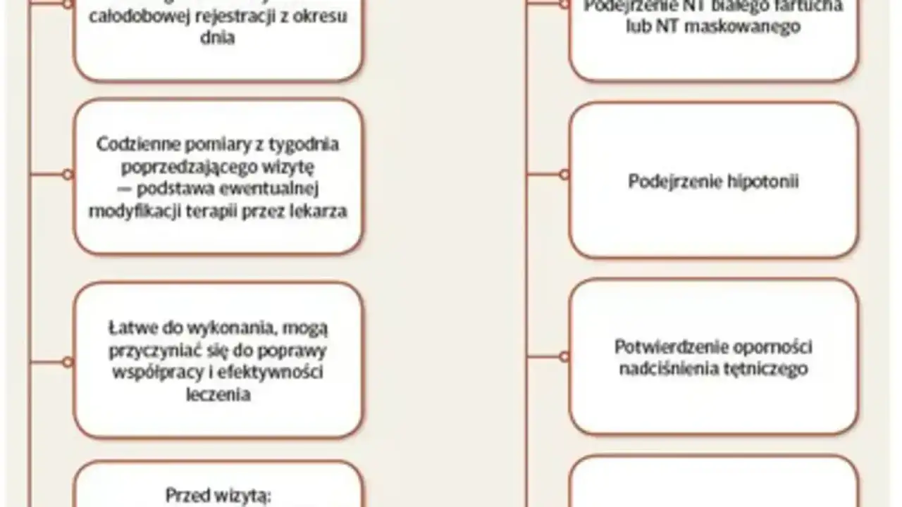 Amlozek na co? Wskazania: podejrzenie NT białego fartucha, NT maskowanego, hipotonii, oporności nadciśnienia. Codzienne pomiary tygodniowe ułatwiają modyfikację terapii.