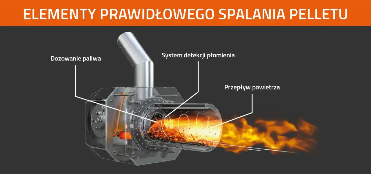 Schemat palnika na pellet: dozowanie paliwa, system detekcji płomienia i przepływ powietrza. Dowiedz się, jak ustawić palnik na pellet kipi.