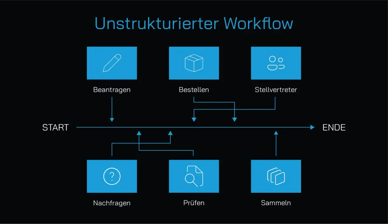 Unstrukturierter Workflow: Beantragen, Bestellen, Stellvertreter, Nachfragen, Prüfen, Sammeln. Ziel ist es, diese Prozesse zu optimieren.