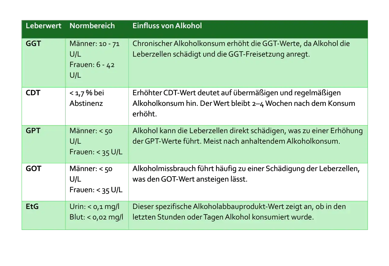 Tabelle zeigt Leberwerte wie GGT und GPT. Alkohol kann den GPT-Wert erh&ouml;hen.