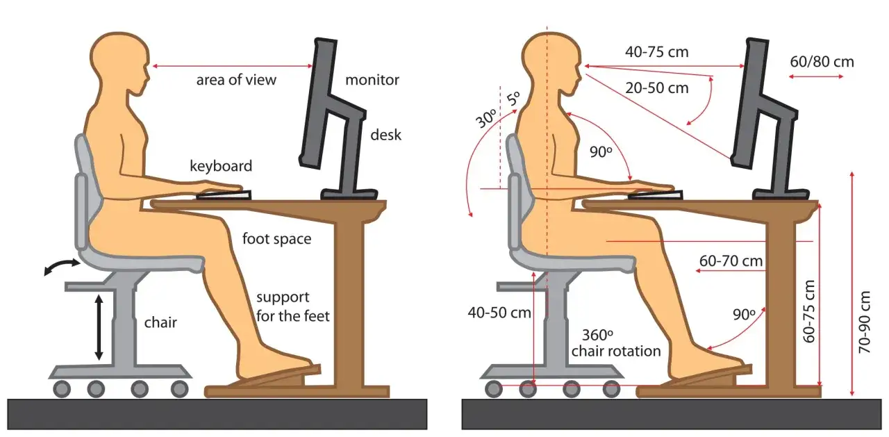 Ergonomiczna pozycja przy pracy przy komputerze powyżej 4 godzin: kąt 90 stopni w łokciach i kolanach, monitor na wysokości wzroku.