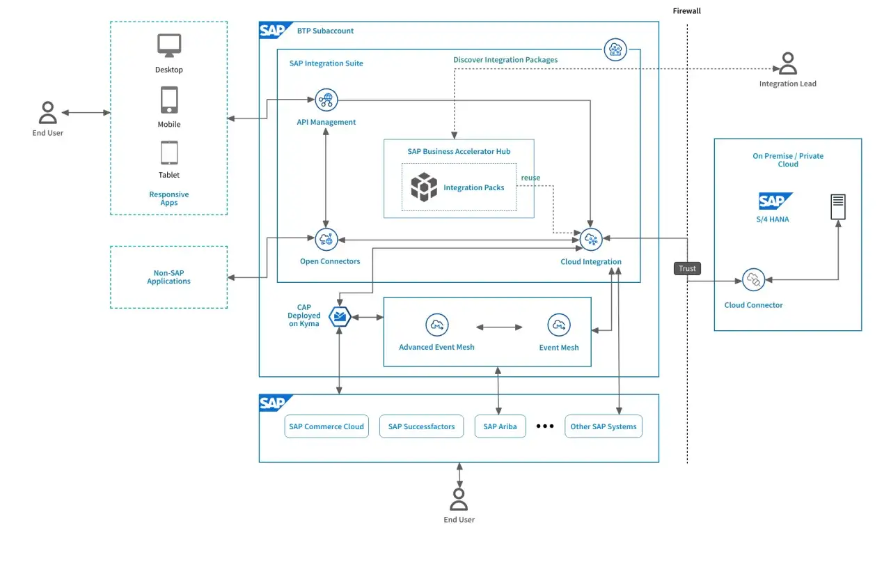 Diagram przedstawia integrację systemów SAP, w tym SAP Integration Suite, z różnymi aplikacjami i chmurami. Kluczowe elementy to API Management, Cloud Integration i Cloud Connector, które ułatwiają płynne działanie erp it.