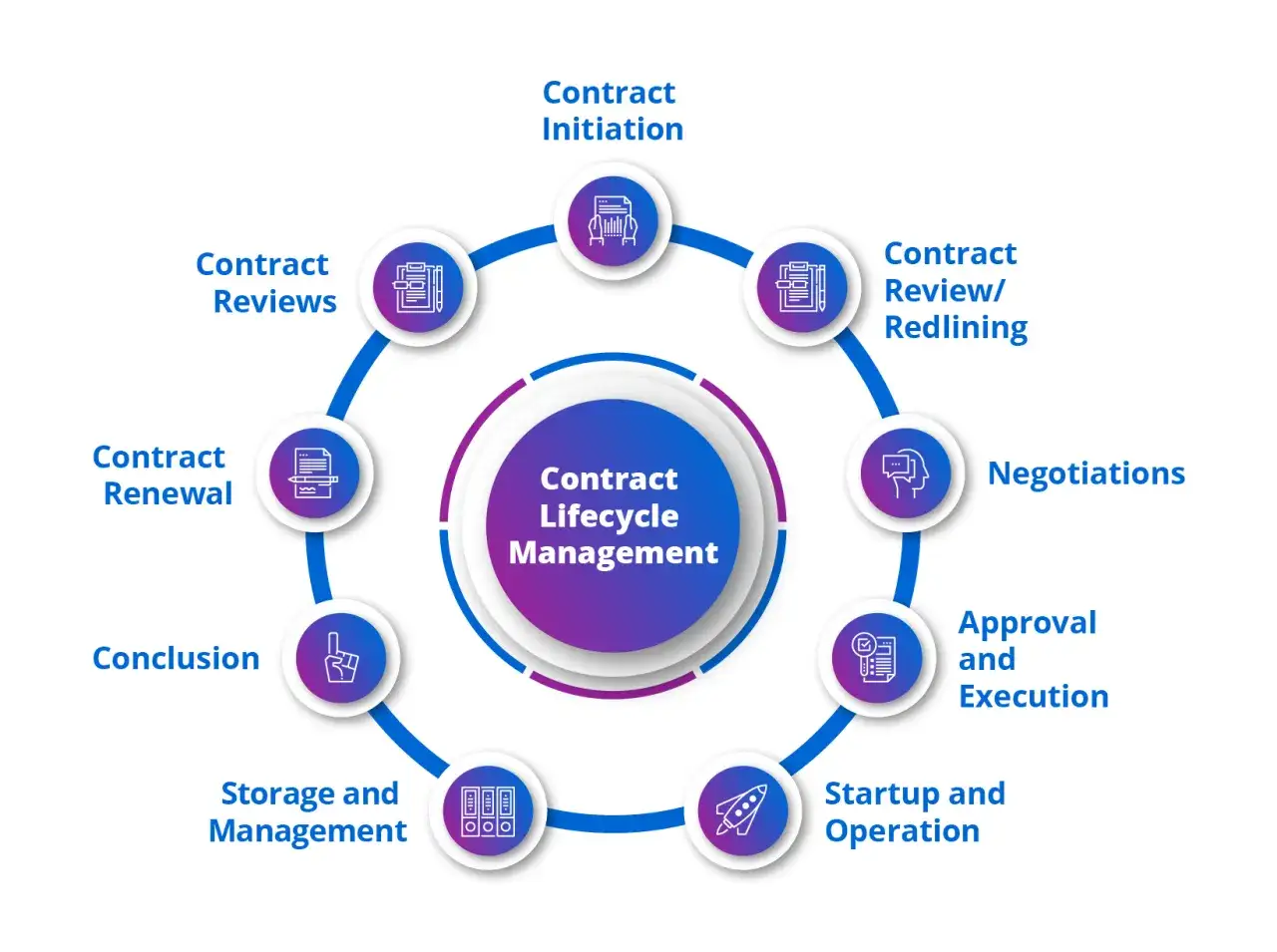 Diagram illustrating the contract lifecycle management (CLM) process, from initiation and review to renewal and storage.