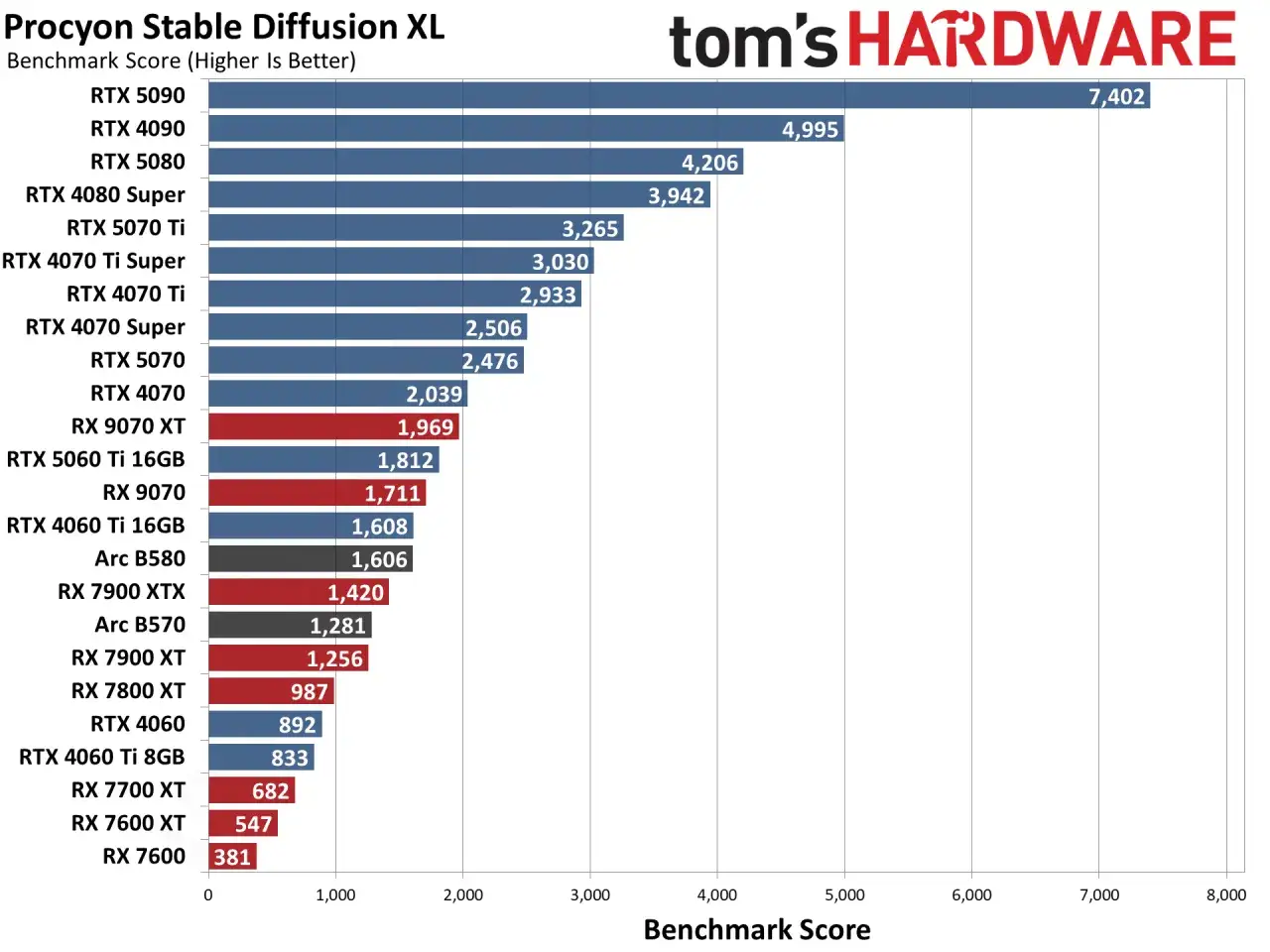Vergleich der GPU-Leistung für Procyon Stable Diffusion XL: RTX 5090 führt die GPU-Tier-List an, gefolgt von RTX 4090 und RTX 5080.