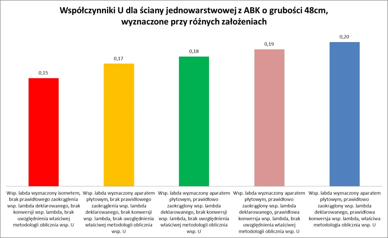 Wykres słupkowy porównuje współczynnik przewodzenia ciepła U dla ścian z ABK 48cm przy różnych założeniach.