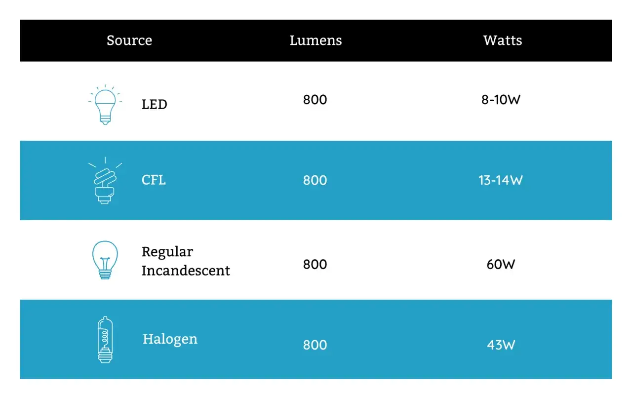 Porównanie źródeł światła: LED (8-10W), CFL (13-14W), żarówka tradycyjna (60W) i halogen (43W) dają ok. 800 lumenów.