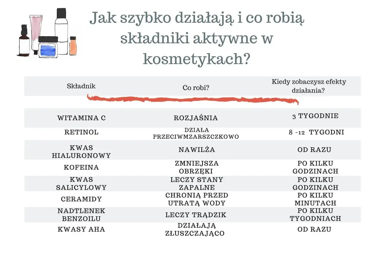 Tabela przedstawia składniki aktywne w kosmetykach, ich działanie i czas widoczności efektów.