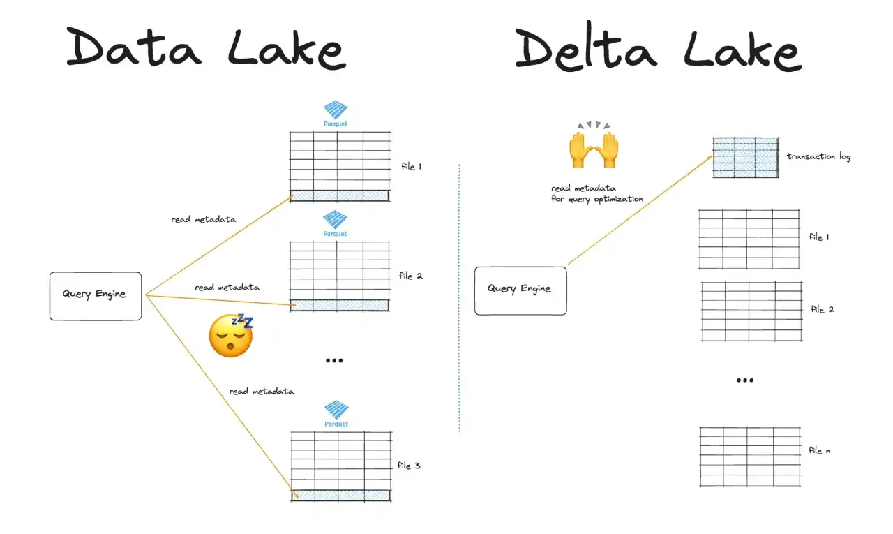 Comparaison d'un Data Lake et d'un Delta Lake. Le Delta Lake optimise les requ&ecirc;tes gr&acirc;ce &agrave; un journal de transactions.