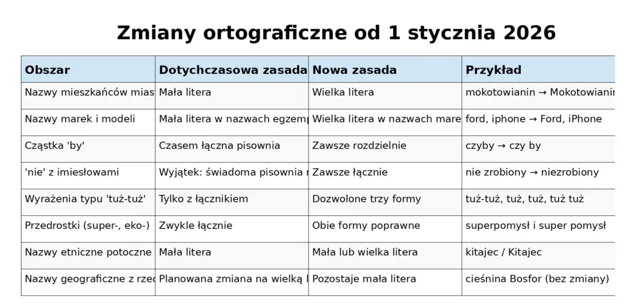 Nowe zasady ortografii 2026 kalendarz