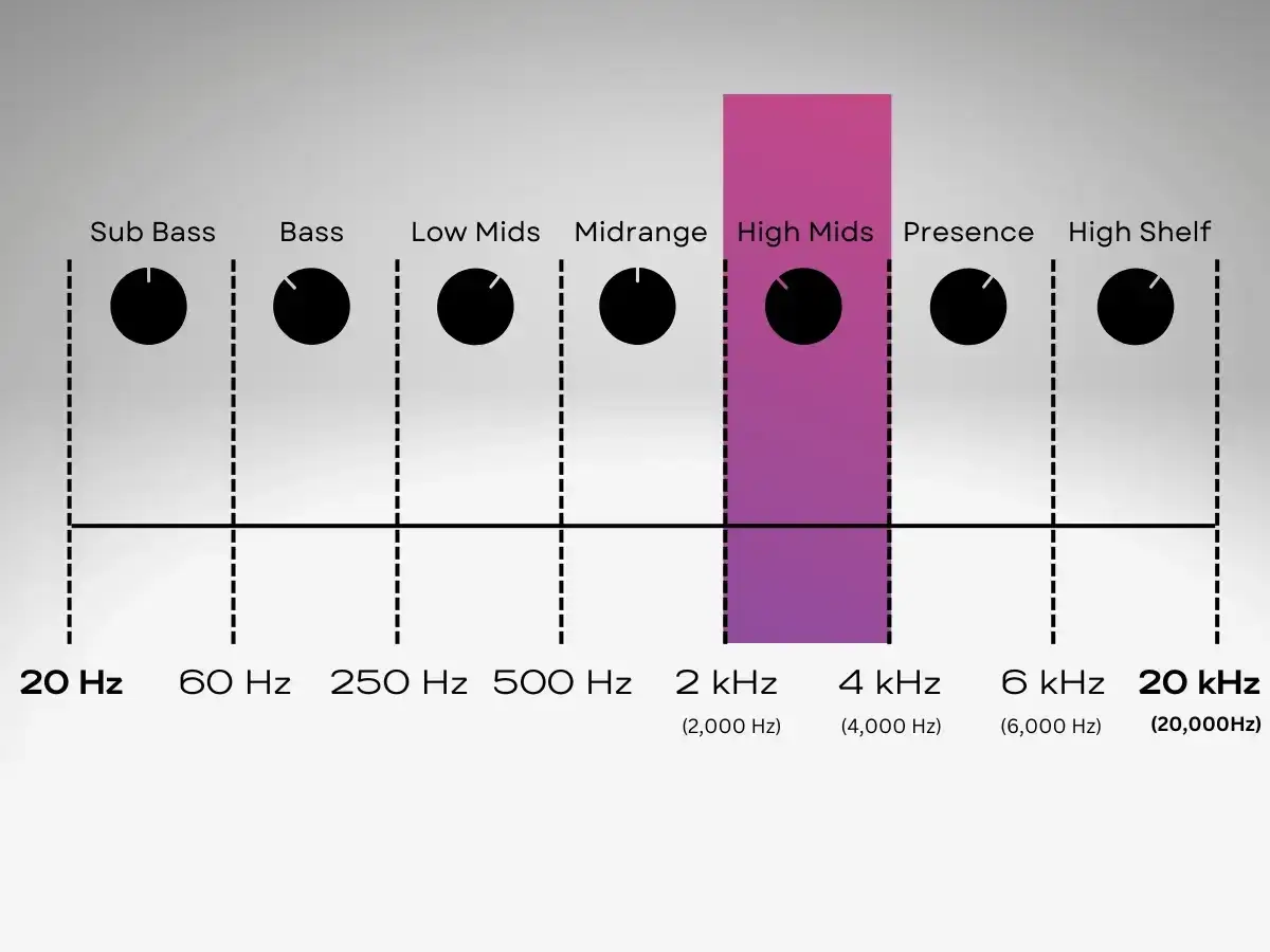 Wykres pokazuje pasma częstotliwości, od Sub Bass po High Shelf. Kolorowe pasmo