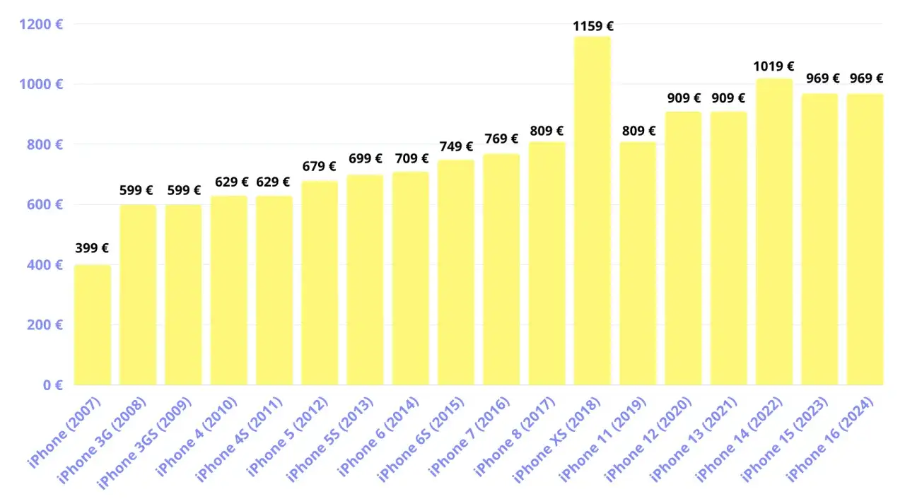 Graphique montrant l'évolution du prix des iPhones. Le prix iPhone 3GS à sa sortie était de 599 €.