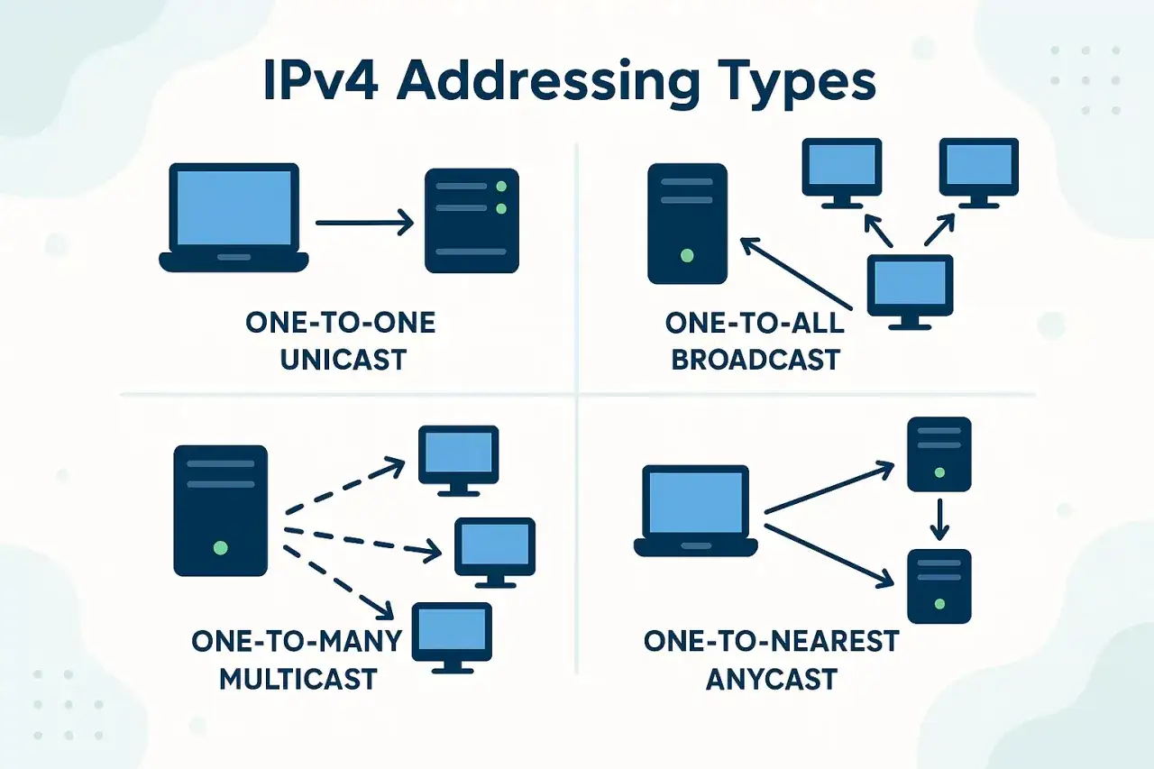 Diagrama de tipos de direcciones IPv4: unicast (uno a uno), broadcast (uno a todos), multicast (uno a muchos) y anycast (uno al m&aacute;s cercano).