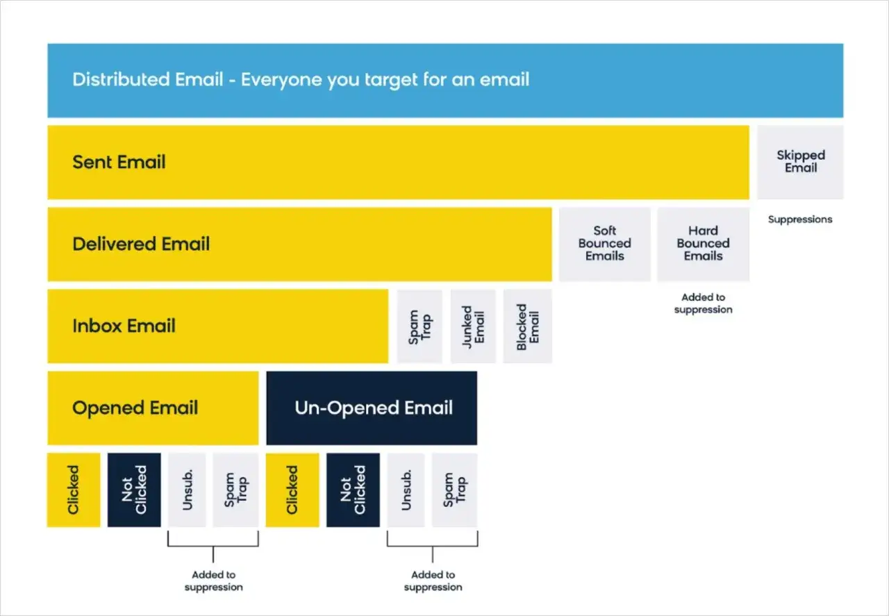 Diagram pokazuje ścieżkę e-mail od wysłania do otwarcia/kliknięcia, ilustrując skuteczność permission marketing.