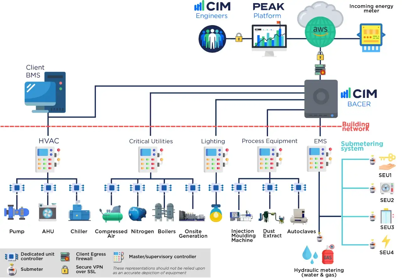 Schemat przedstawia system BMS (Building Management System) z podłączonymi urządzeniami HVAC, oświetleniem, procesami i podsystemami pomiarowymi.