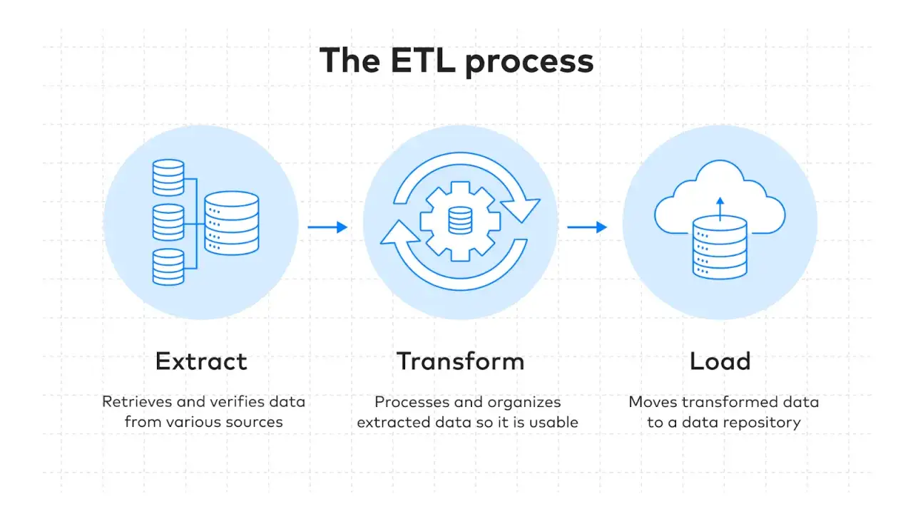 Schemat procesu ETL: Extract (pobieranie danych), Transform (przetwarzanie) i Load (ładowanie do repozytorium).