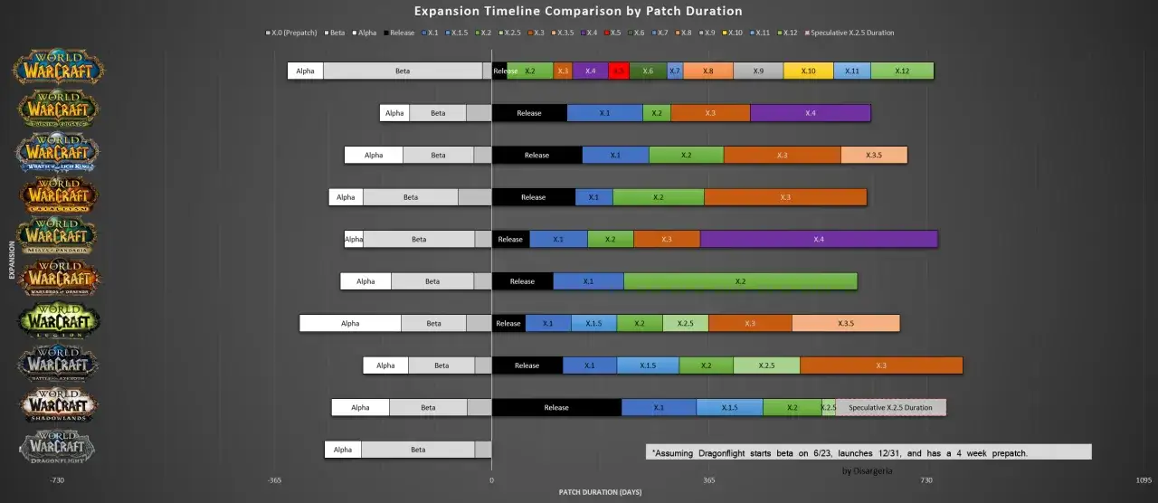 Vergleich der WoW-Erweiterungs-Roadmap: Alpha-, Beta- und Patch-Dauer von Classic bis Dragonflight.