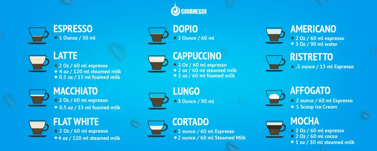 Grafik zeigt den americano kaffee unterschied: Espresso mit Wasser. Daneben sind weitere Kaffeesorten wie Latte und Cappuccino abgebildet.