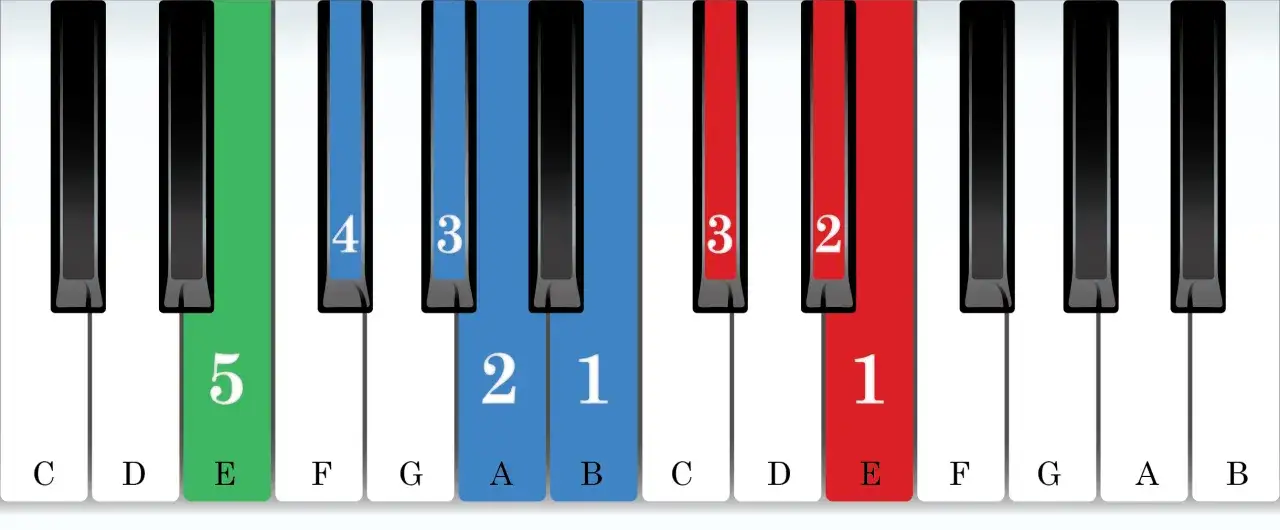 Clavier de piano montrant les notes de la gamme mi majeur. Les touches sont color&eacute;es et num&eacute;rot&eacute;es pour indiquer les doigts.