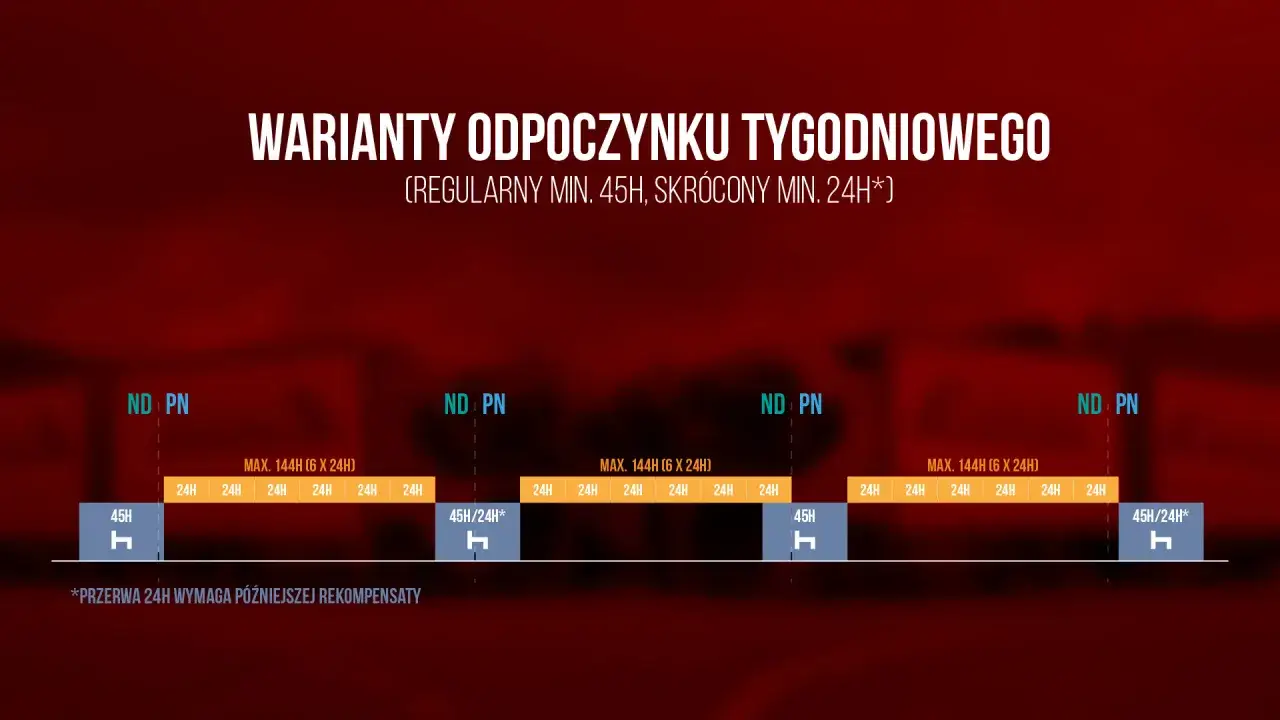 Warianty odpoczynku tygodniowego: regularny 45h, skrócony 24h. Wykres pokazuje rozkład czasu pracy i odpoczynku.