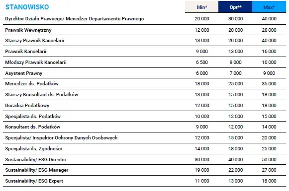Grafika por&oacute;wnująca zarobki prawnik&oacute;w w r&oacute;żnych specjalizacjach