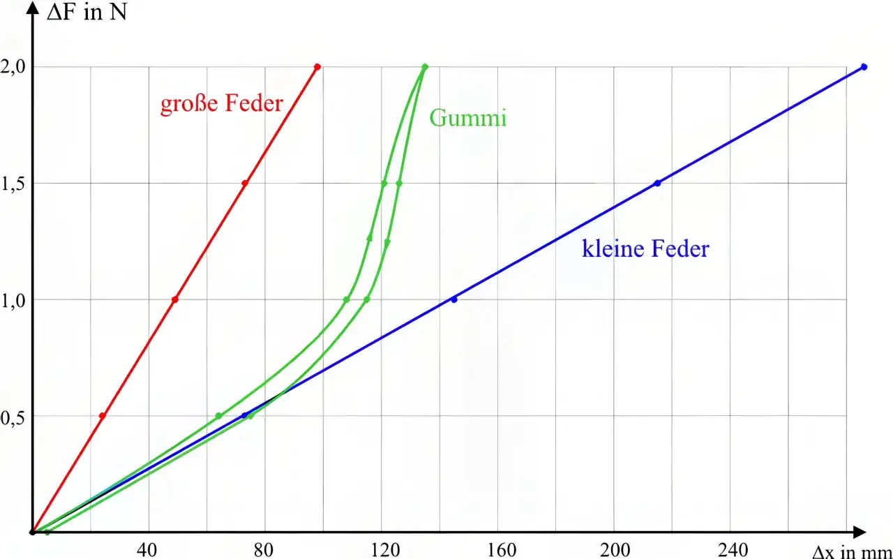 Diagramm zeigt Kraft-Dehnungs-Diagramme für eine große Feder (rot), eine kleine Feder (blau) und Gummi (grün). Die Federkonstante ist bei der kleinen Feder am geringsten.