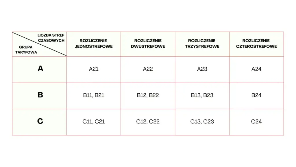 Rodzaje taryf energetycznych dla firm w Polsce