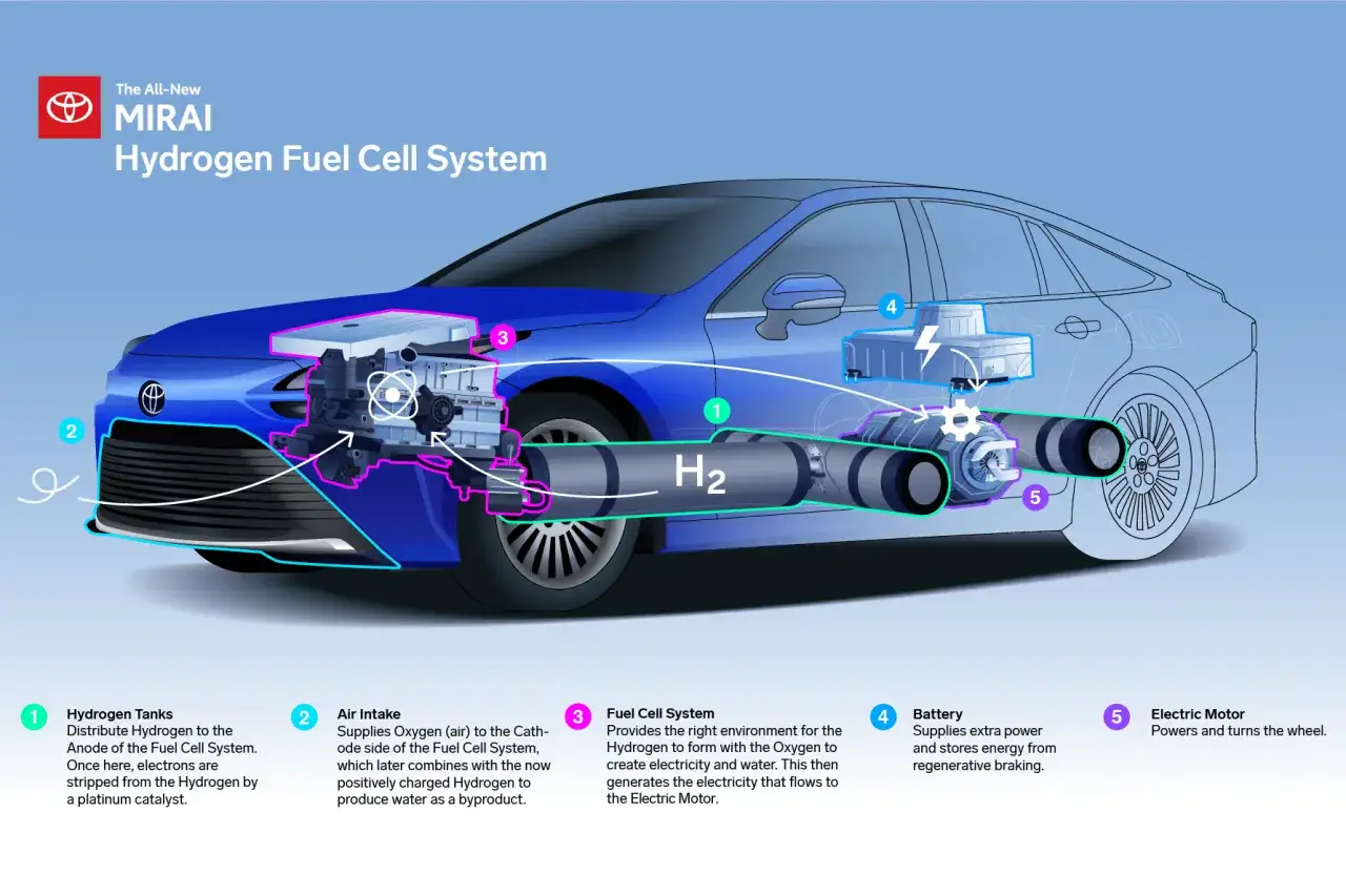 Schemat działania Toyoty Mirai: zbiorniki z wodorem (1), wlot powietrza (2), ogniwo paliwowe (3), bateria (4) i silnik elektryczny (5) tworzą auto na wodór.