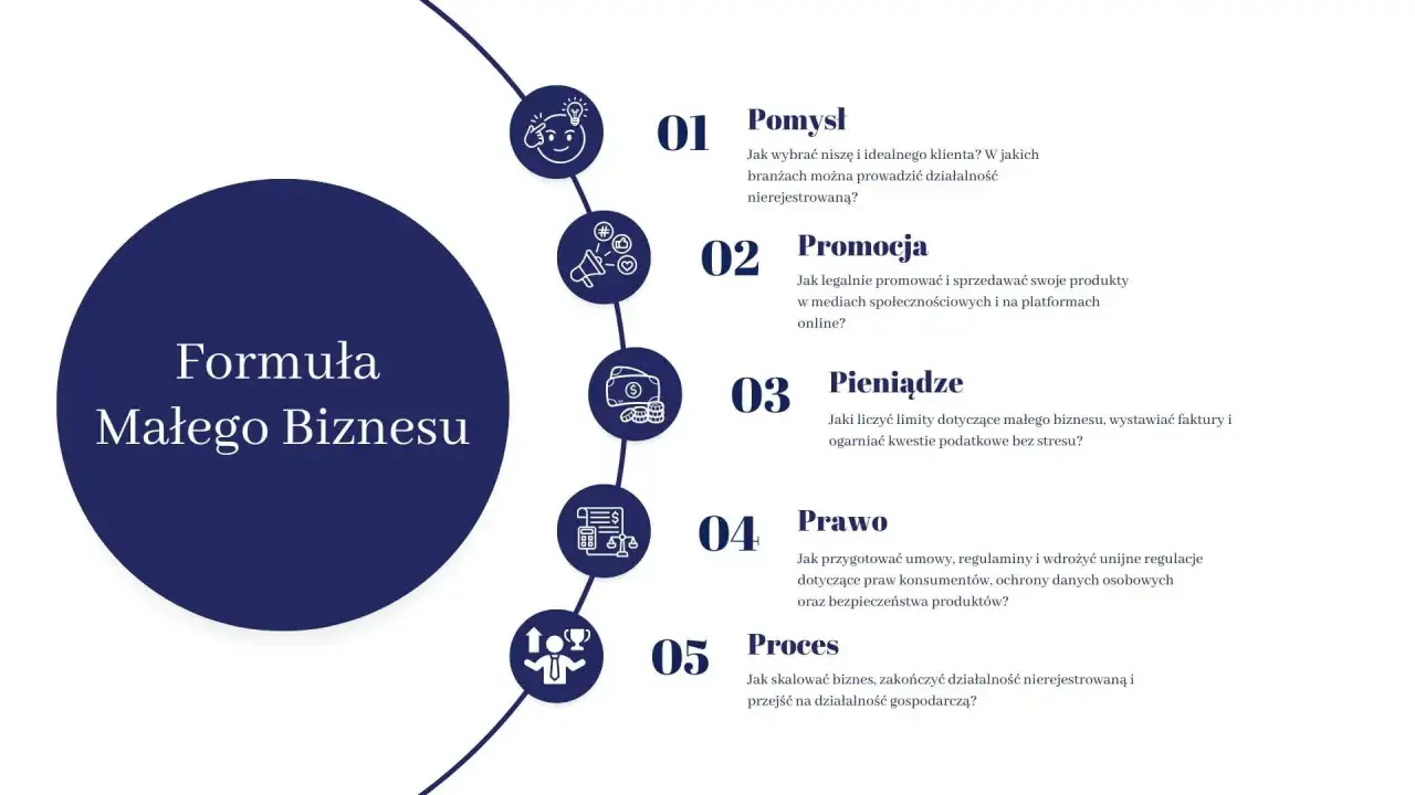 Formuła Małego Biznesu: pomysł, promocja, pieniądze, prawo i proces. Jak przejść z działalności nierejestrowanej na etat?