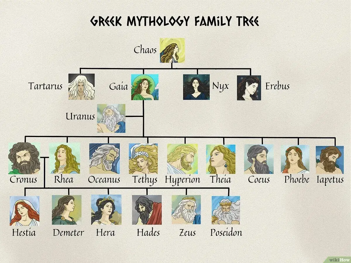 Arbre g&eacute;n&eacute;alogique de la mythologie grecque. On y voit Cronos, p&egrave;re de Zeus, Pos&eacute;idon et Had&egrave;s, son fr&egrave;re.