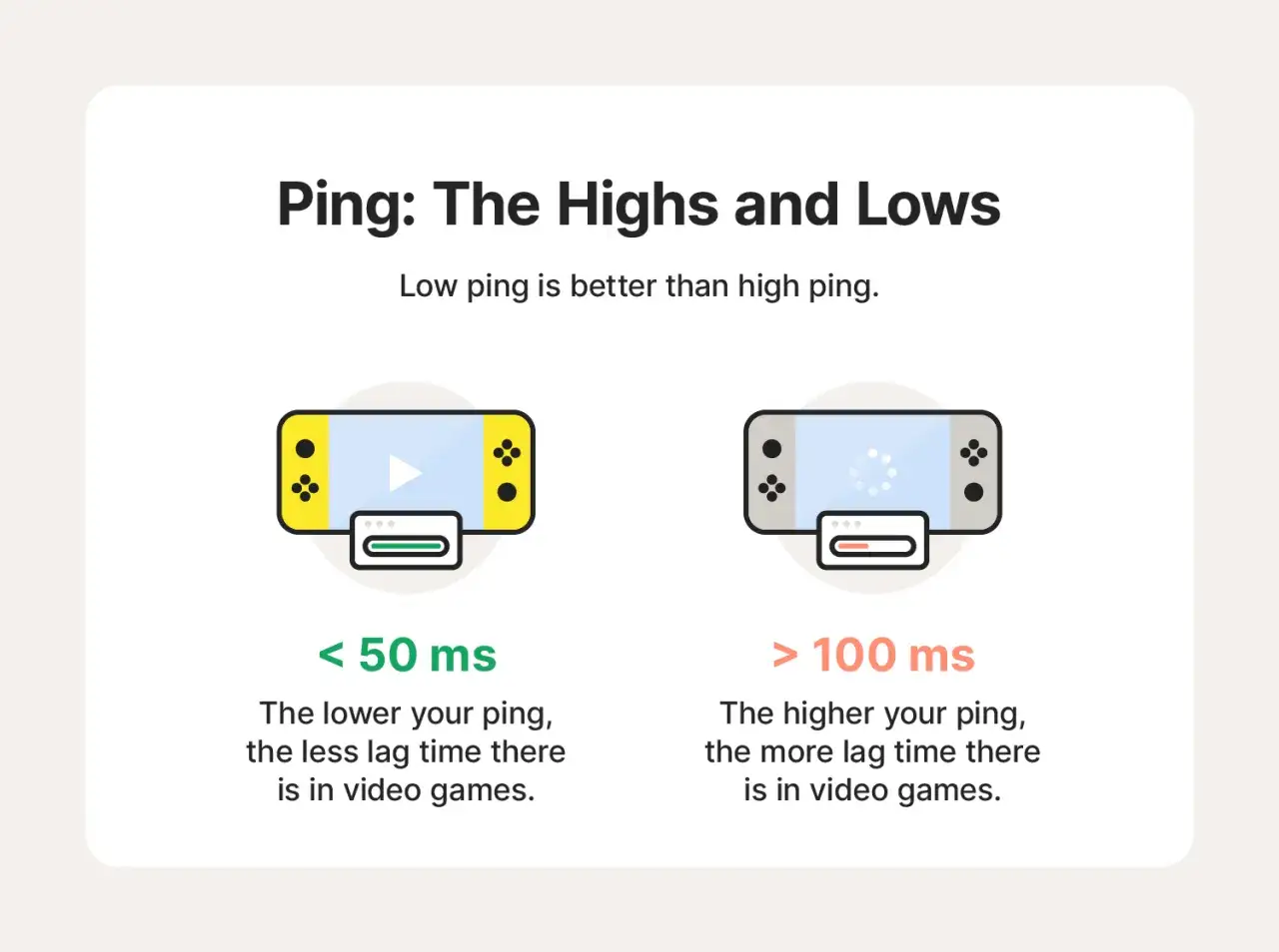Ping : bas (< 50 ms) = jeu fluide. Ping élevé (> 100 ms) = lag. Le ping, c'est le temps de réponse.