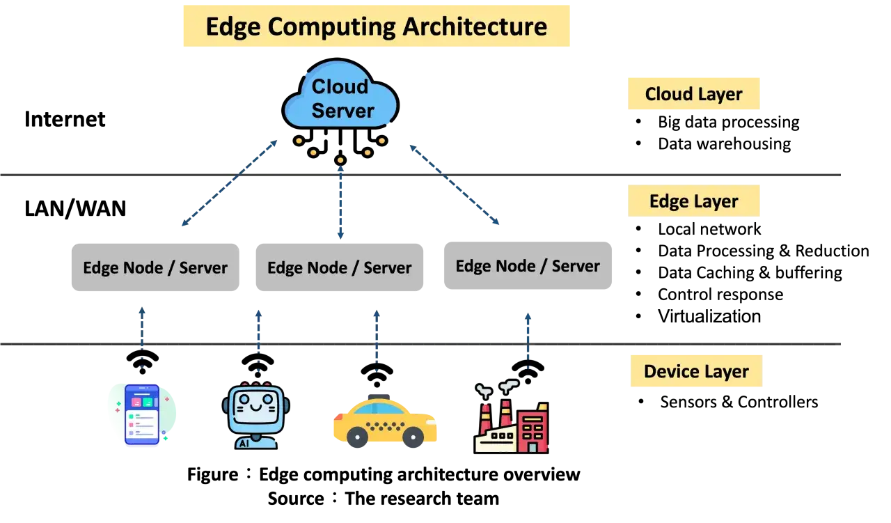 Architektura edge computing: urządzenia (telefon, robot AI, auto, fabryka) komunikują się z węzłami edge, które przetwarzają dane bliżej źródła, zanim trafią do chmury.