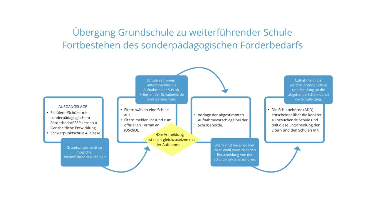 Flussdiagramm zeigt, was kommt nach Grundschule: von der Ausgangslage über Elternwahl und Schulbehördenentscheidung bis zur Aufnahme.