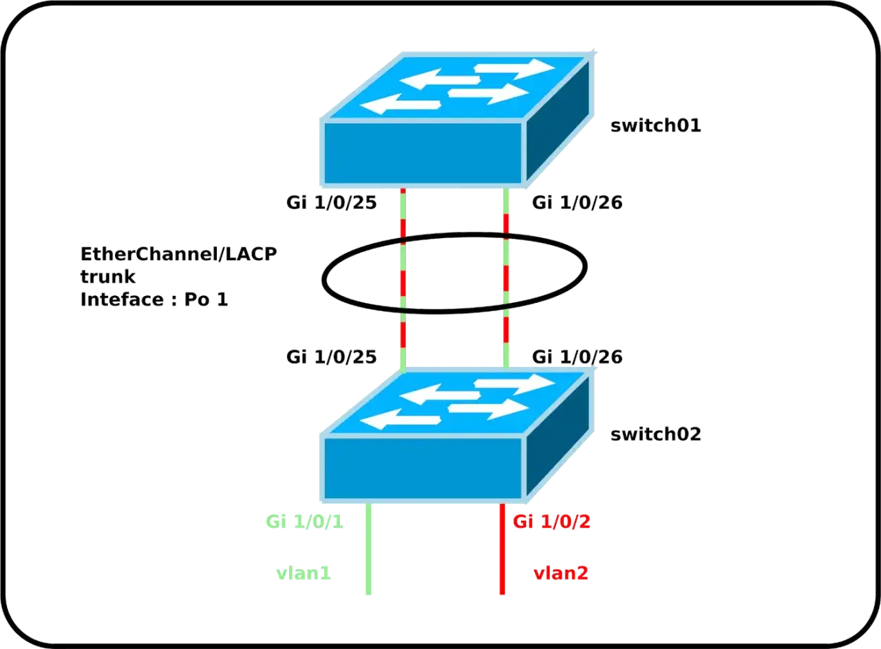 Schéma montrant comment connecter 2 switch ensemble via EtherChannel/LACP. Switch01 et Switch02 sont reliés par des interfaces Gi 1/0/25 et Gi 1/0/26.