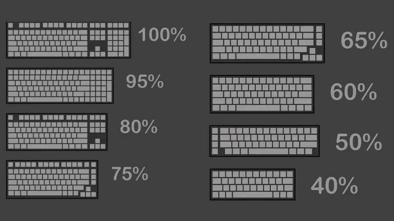 R&oacute;żne rodzaje klawiatur: pełnowymiarowa, 95%, 80%, 75%, 65%, 60%, 50%, 40%.