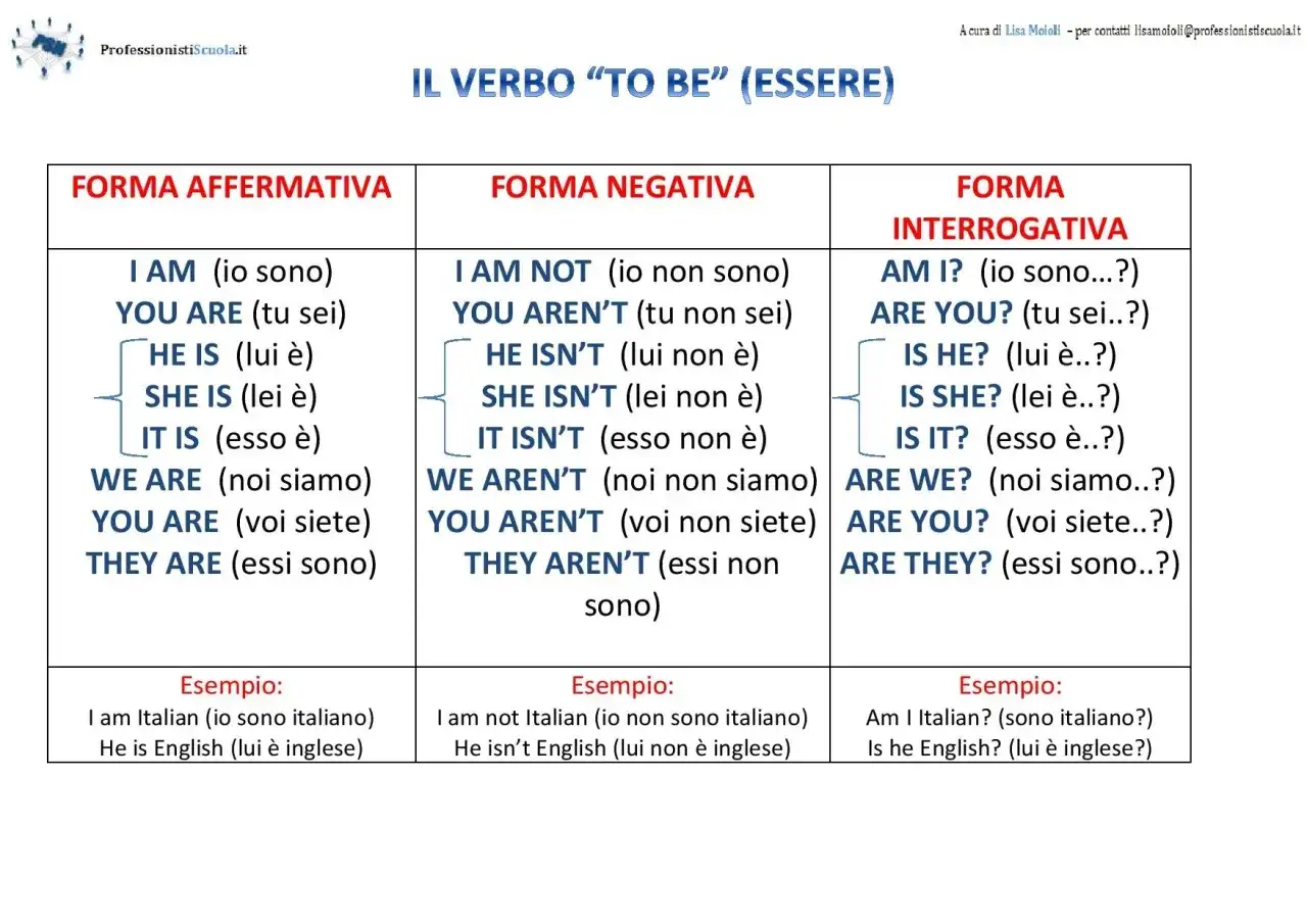 Tabella che illustra le frasi con to be: affermativa, negativa e interrogativa, con esempi.