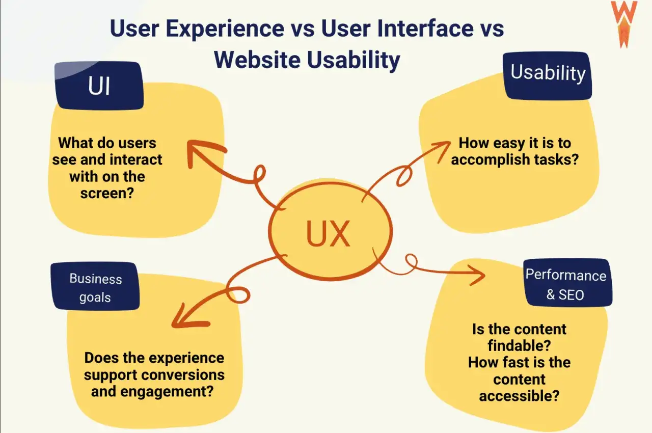Diagrama sobre UX, UI y Usabilidad web. Explora la experiencia de usuario, la interfaz, la facilidad de uso y el rendimiento, clave para el web benchmarking.