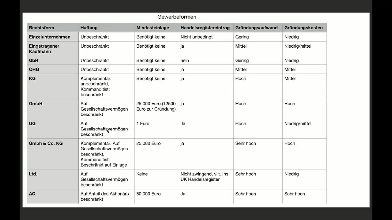 Vergleichstabelle von Gewerbeformen, die die Haftung, Mindesteinlage, Handelsregistereintrag, Gr&uuml;ndungsaufwand und Gr&uuml;ndungskosten zeigt.