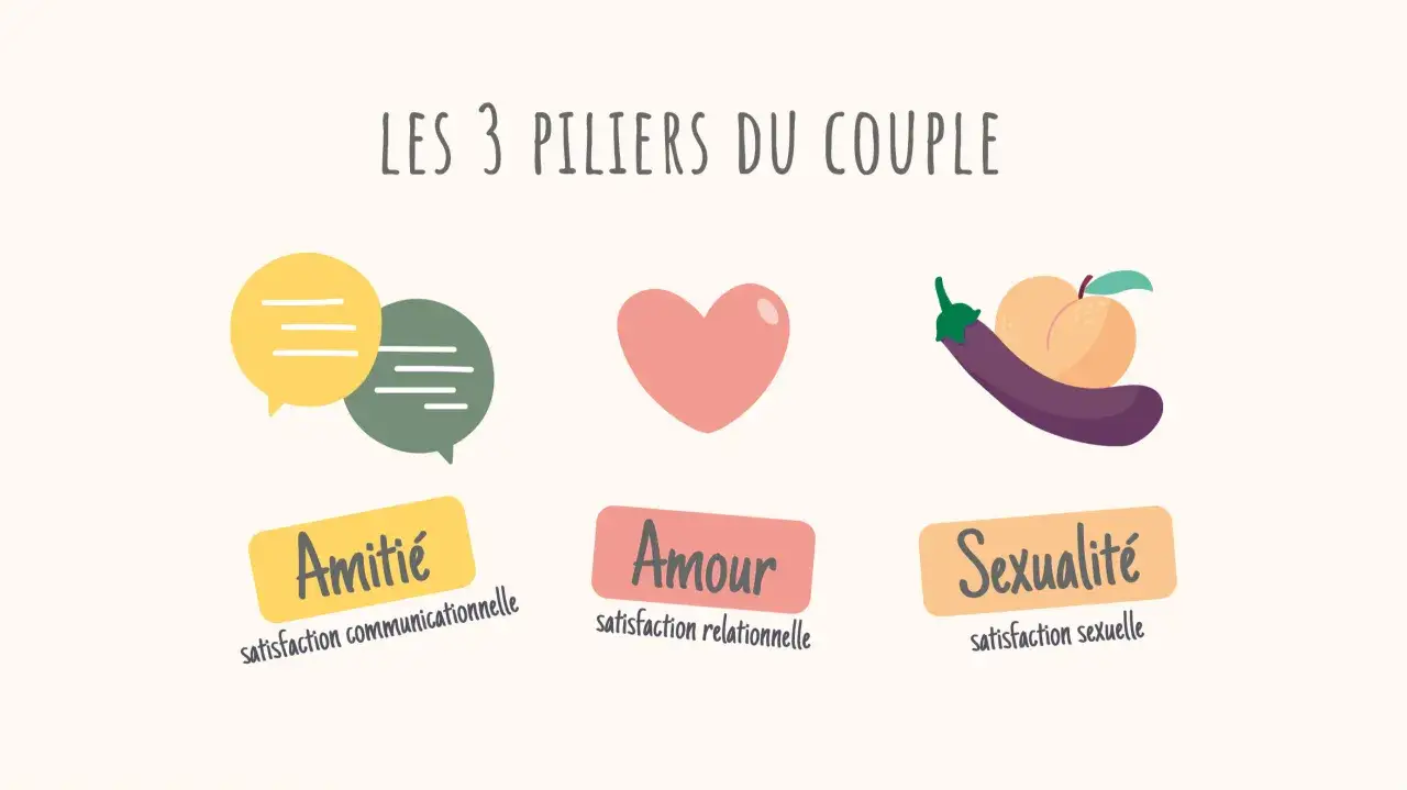 Les 3 piliers du couple : Amiti&eacute;, Amour, Sexualit&eacute;. Le vrai amour c'est quoi ? C'est la satisfaction de ces trois aspects.
