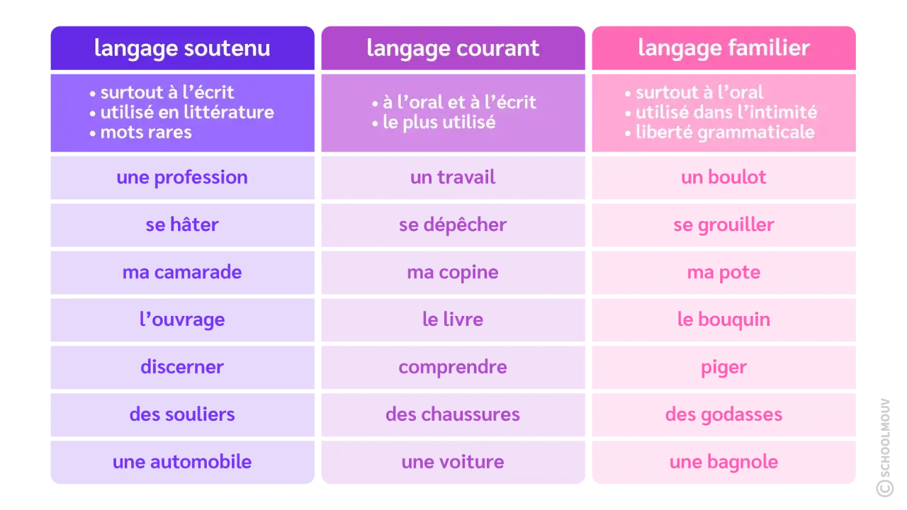 Tableau comparant langage soutenu, courant et familier. Exemples :