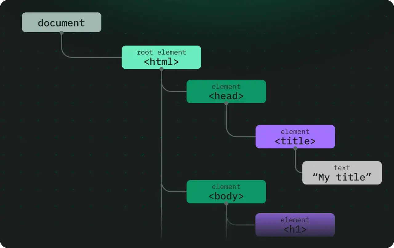 Diagram pokazuje strukturę dokumentu HTML, gdzie `<html>` jest elementem głównym. To podstawa zaawansowanych operacji webowych.