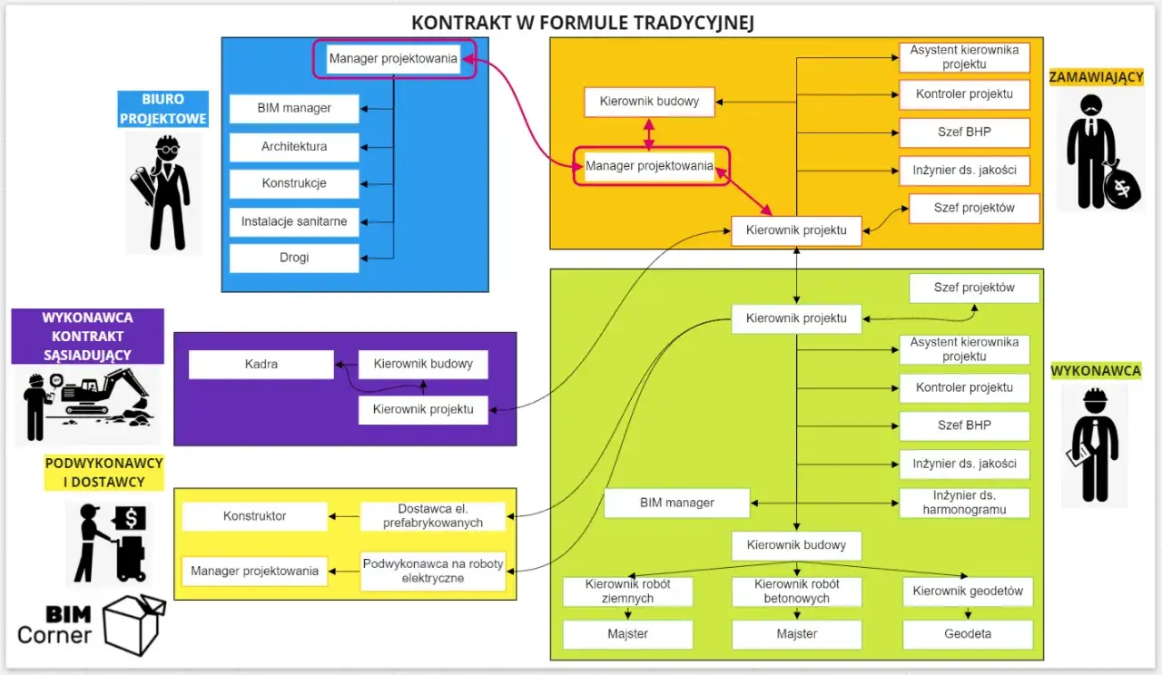 Schemat przedstawia rolę menedżera projektu w tradycyjnym kontrakcie budowlanym, łącząc biuro projektowe, wykonawcę i podwykonawców.