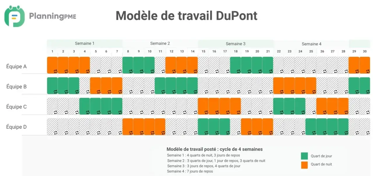 Tableau de planning par &eacute;quipe, avec des cases vertes (jour) et orange (nuit). Un refus de planning faute grave pourrait survenir si les &eacute;quipes ne respectent pas ce mod&egrave;le.