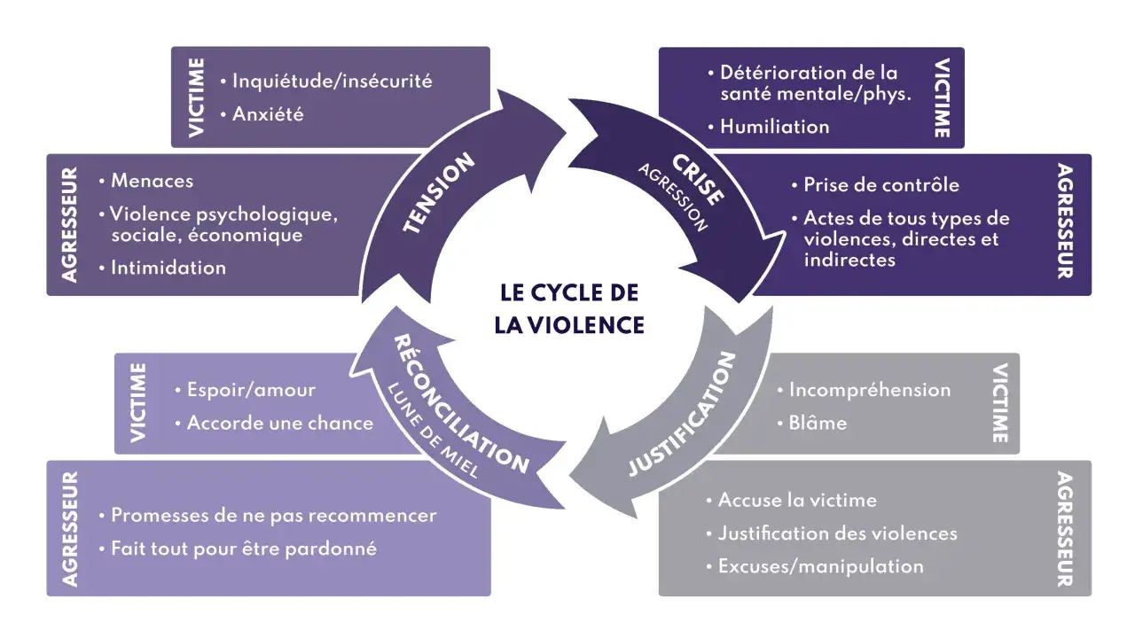 Schéma du cycle de la violence : tension, crise, justification, réconciliation. Un schéma qui peut décrire la dynamique d'un conjoint narcissique.