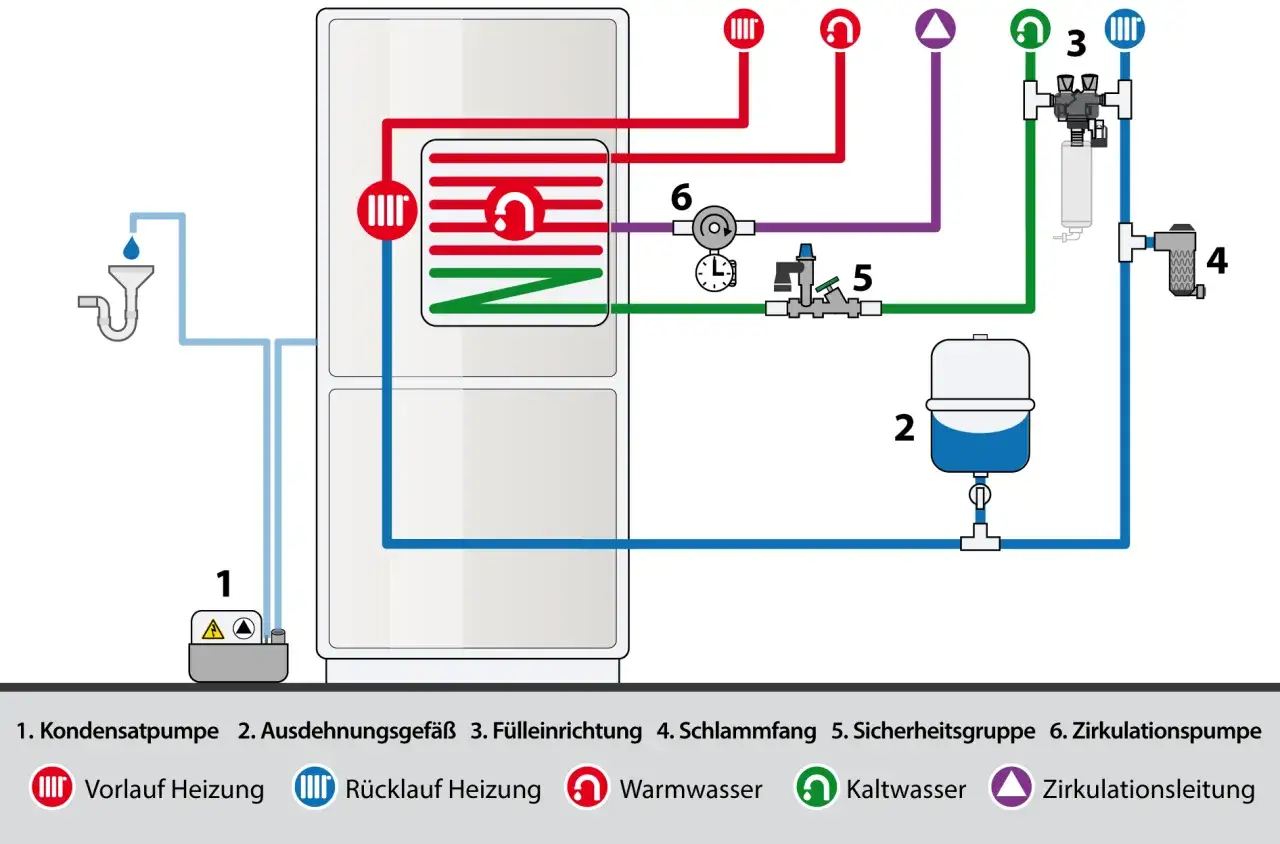 Schema einer Heizungsanlage mit Kondensatpumpe, Ausdehnungsgefäß und Zirkulationspumpe. Die Bedeutung der zentralheizung wird durch die Darstellung der Komponenten und Leitungen verdeutlicht.