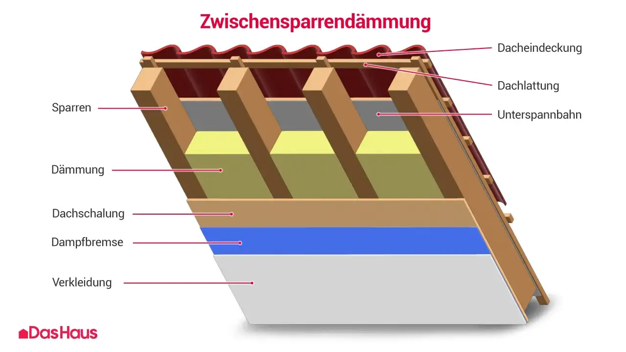 Schnitt durch einen Dachaufbau mit Sparren, Dämmung, Dachschalung, Dampfbremse und Verkleidung. Die verschiedenen dach aufbau begriffe sind klar beschriftet.