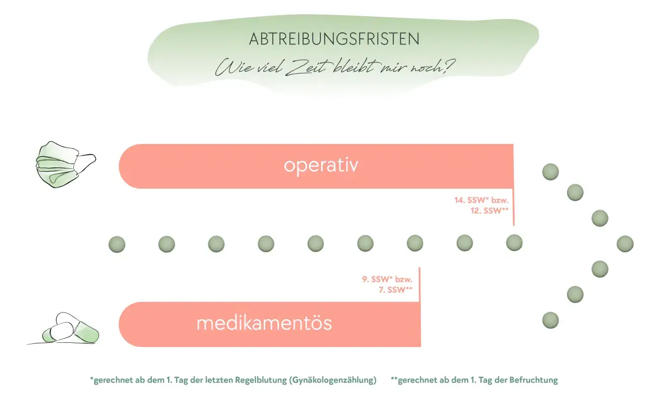 Abtreibungsfristen: Operativ bis 14. SSW, medikamentös bis 9. SSW. Wie viel Zeit bleibt mir noch?
