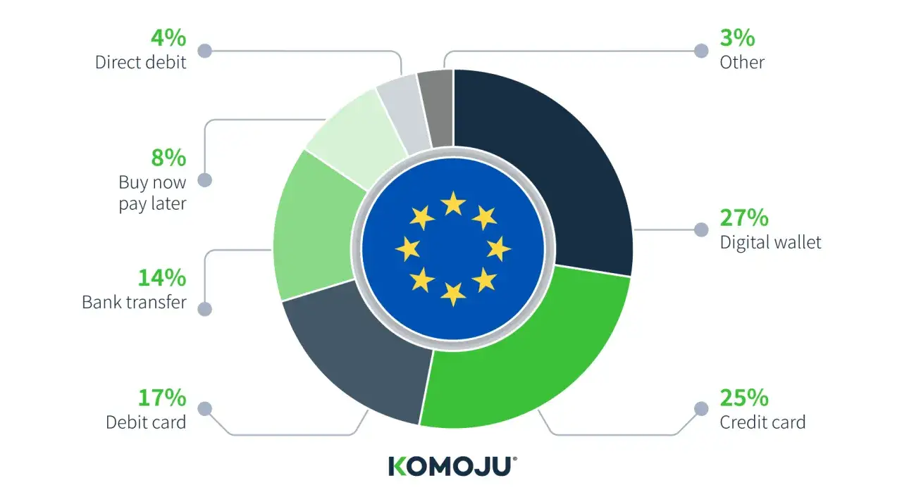 Kreisdiagramm zeigt Zahlungsmethoden in der EU. Ja, man kann in Spanien mit Euro bezahlen, z.B. per Kreditkarte (25%) oder Digital Wallet (27%).