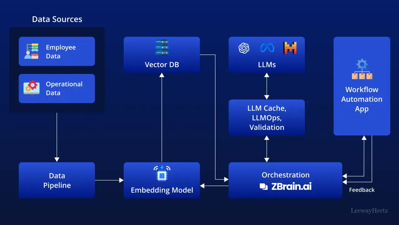 Diagrama de flujo para una **empresa IA**: datos de empleados y operativos alimentan un pipeline, modelo de incrustaci&oacute;n, base de datos vectorial y LLMs, orquestados por ZBrain.ai para automatizar flujos de trabajo.